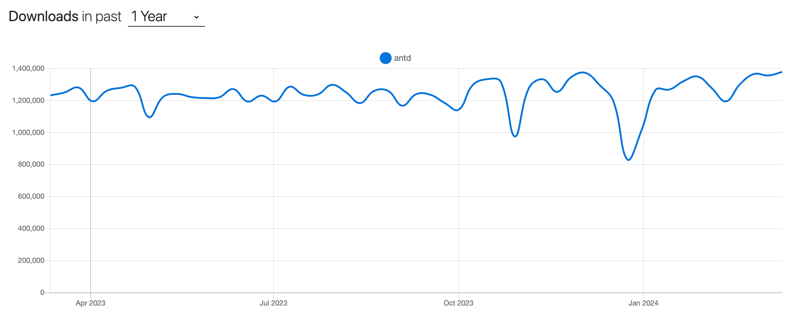 ant design css trends